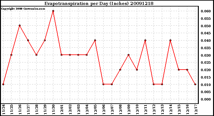 Milwaukee Weather Evapotranspiration per Day (Inches)