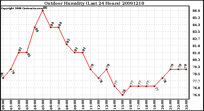 Milwaukee Weather Outdoor Humidity (Last 24 Hours)