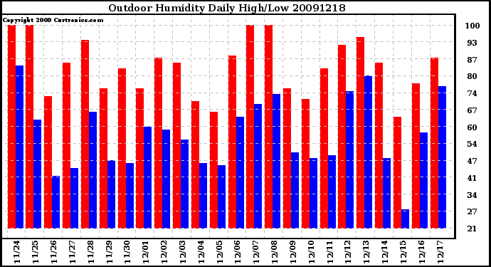 Milwaukee Weather Outdoor Humidity Daily High/Low