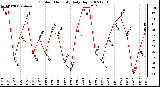 Milwaukee Weather Outdoor Humidity Daily High