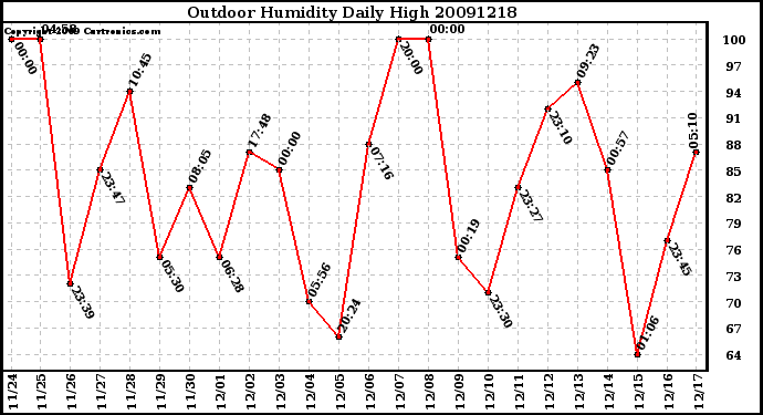 Milwaukee Weather Outdoor Humidity Daily High