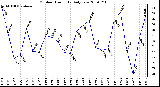 Milwaukee Weather Outdoor Humidity Daily Low