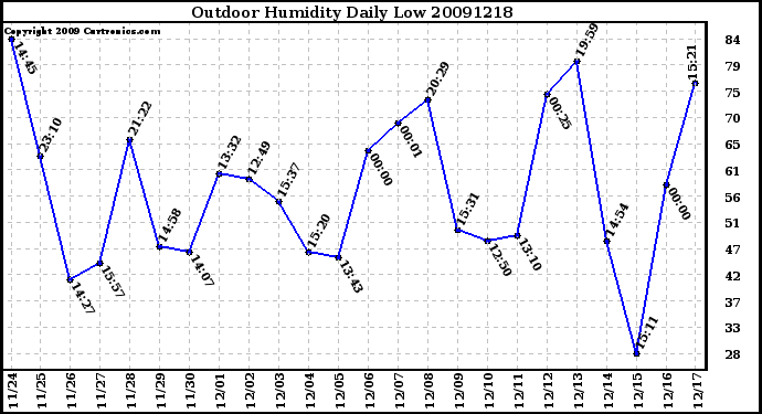 Milwaukee Weather Outdoor Humidity Daily Low