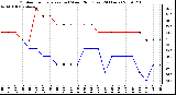 Milwaukee Weather Outdoor Temperature (vs) Wind Chill (Last 24 Hours)