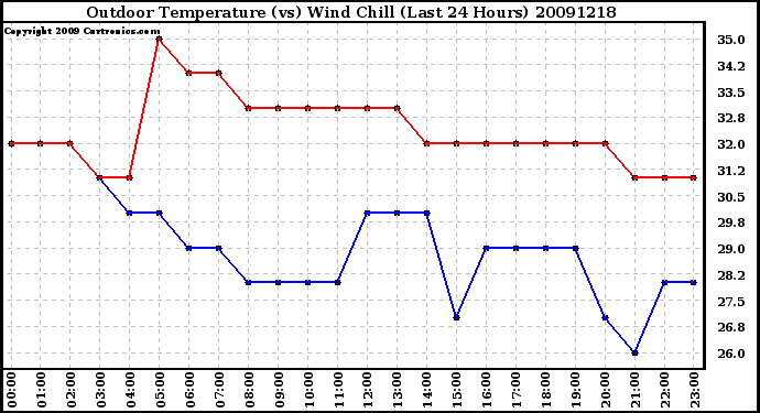 Milwaukee Weather Outdoor Temperature (vs) Wind Chill (Last 24 Hours)