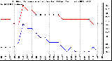 Milwaukee Weather Outdoor Temperature (vs) Dew Point (Last 24 Hours)