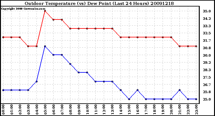 Milwaukee Weather Outdoor Temperature (vs) Dew Point (Last 24 Hours)