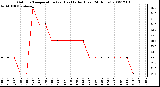 Milwaukee Weather Outdoor Temperature (vs) Heat Index (Last 24 Hours)