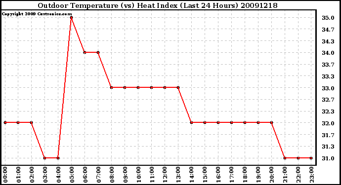 Milwaukee Weather Outdoor Temperature (vs) Heat Index (Last 24 Hours)