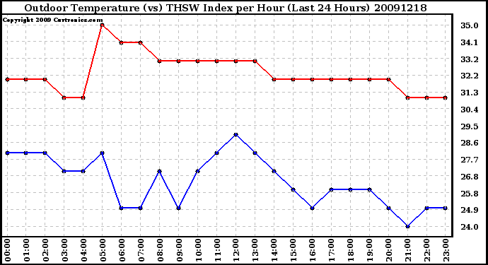 Milwaukee Weather Outdoor Temperature (vs) THSW Index per Hour (Last 24 Hours)