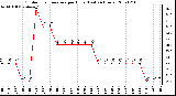 Milwaukee Weather Outdoor Temperature per Hour (Last 24 Hours)