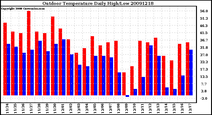 Milwaukee Weather Outdoor Temperature Daily High/Low