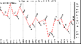 Milwaukee Weather Outdoor Temperature Daily High