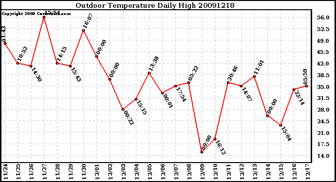 Milwaukee Weather Outdoor Temperature Daily High