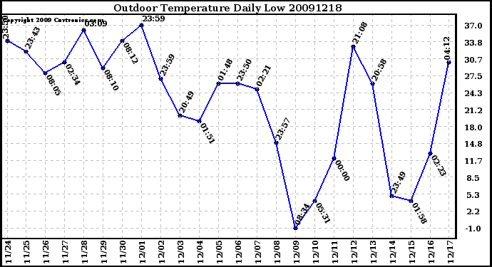 Milwaukee Weather Outdoor Temperature Daily Low