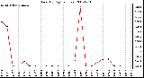 Milwaukee Weather Rain (By Day) (inches)