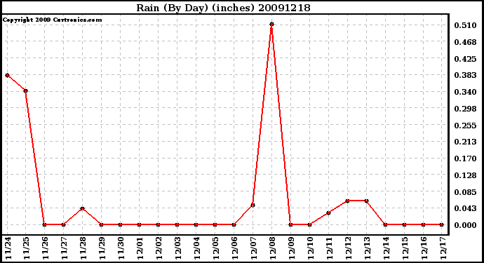 Milwaukee Weather Rain (By Day) (inches)