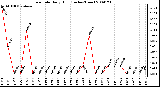 Milwaukee Weather Rain Rate Daily High (Inches/Hour)