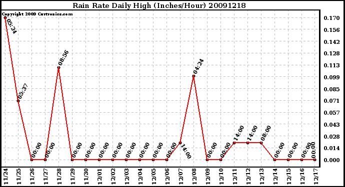 Milwaukee Weather Rain Rate Daily High (Inches/Hour)