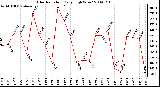 Milwaukee Weather Solar Radiation Daily High W/m2