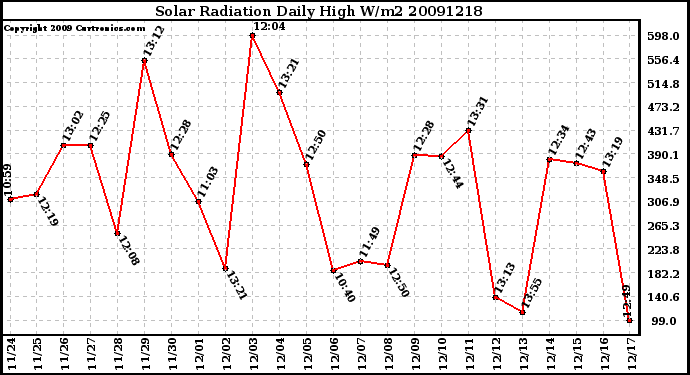 Milwaukee Weather Solar Radiation Daily High W/m2