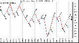 Milwaukee Weather THSW Index Daily High (F)