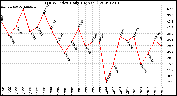 Milwaukee Weather THSW Index Daily High (F)