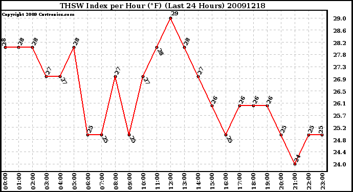 Milwaukee Weather THSW Index per Hour (F) (Last 24 Hours)