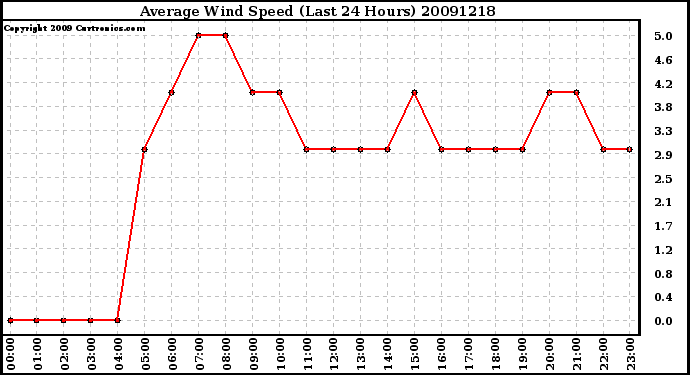 Milwaukee Weather Average Wind Speed (Last 24 Hours)