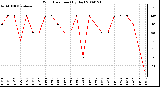 Milwaukee Weather Wind Direction (By Day)