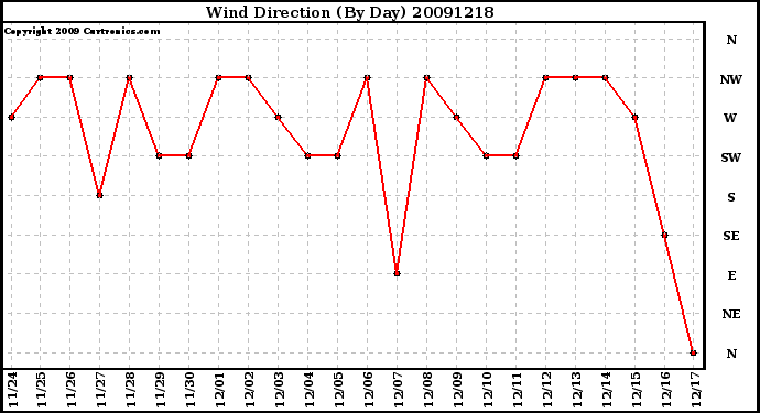 Milwaukee Weather Wind Direction (By Day)