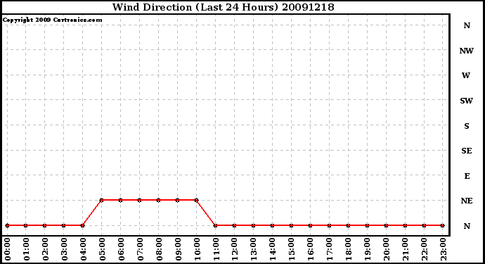 Milwaukee Weather Wind Direction (Last 24 Hours)