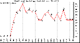 Milwaukee Weather Wind Speed Hourly High (Last 24 Hours)