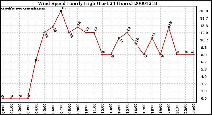 Milwaukee Weather Wind Speed Hourly High (Last 24 Hours)