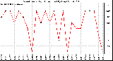 Milwaukee Weather Wind Daily High Direction (By Day)