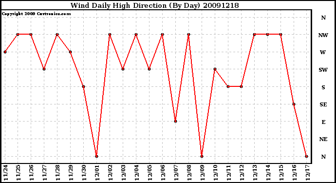 Milwaukee Weather Wind Daily High Direction (By Day)