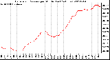 Milwaukee Weather Barometric Pressure per Minute (Last 24 Hours)