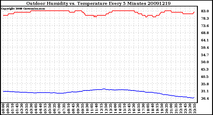 Milwaukee Weather Outdoor Humidity vs. Temperature Every 5 Minutes