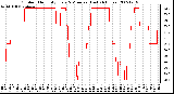 Milwaukee Weather Outdoor Humidity Every 5 Minutes (Last 24 Hours)