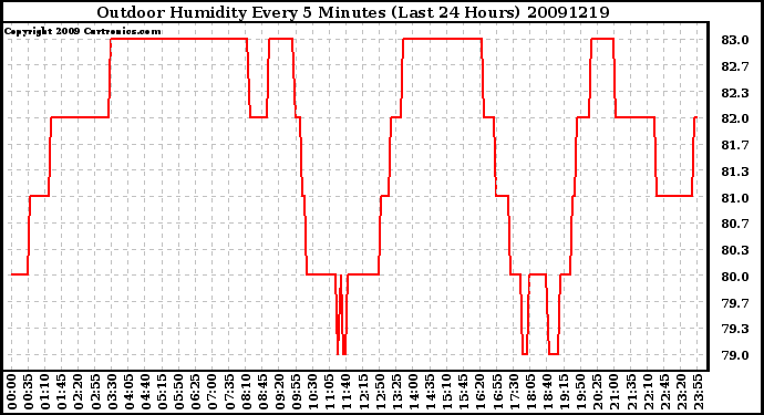 Milwaukee Weather Outdoor Humidity Every 5 Minutes (Last 24 Hours)