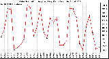 Milwaukee Weather Solar Radiation Avg per Day W/m2/minute