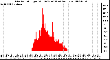 Milwaukee Weather Solar Radiation per Minute W/m2 (Last 24 Hours)