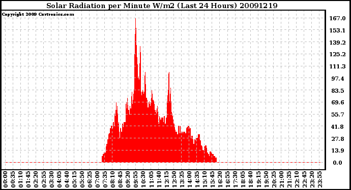 Milwaukee Weather Solar Radiation per Minute W/m2 (Last 24 Hours)