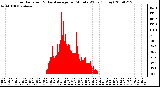 Milwaukee Weather Solar Radiation & Day Average per Minute W/m2 (Today)