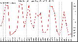 Milwaukee Weather Solar Radiation per Day KW/m2