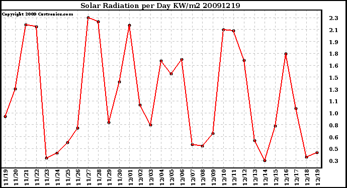 Milwaukee Weather Solar Radiation per Day KW/m2