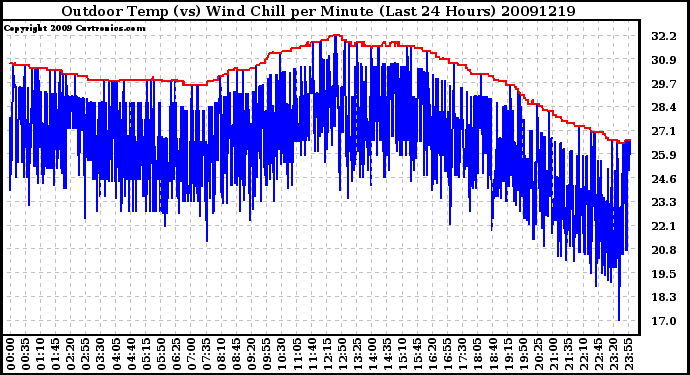 Milwaukee Weather Outdoor Temp (vs) Wind Chill per Minute (Last 24 Hours)