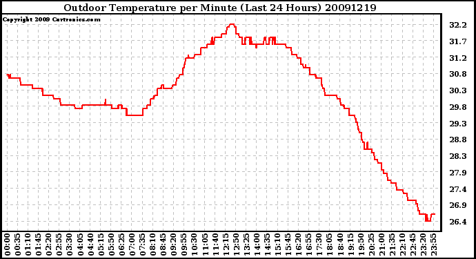 Milwaukee Weather Outdoor Temperature per Minute (Last 24 Hours)