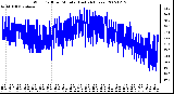 Milwaukee Weather Wind Chill per Minute (Last 24 Hours)