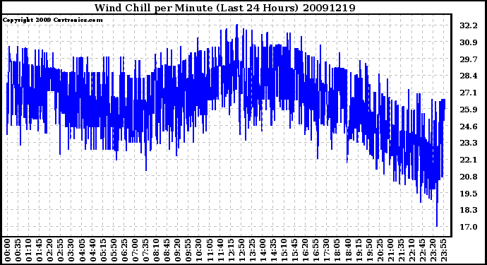 Milwaukee Weather Wind Chill per Minute (Last 24 Hours)